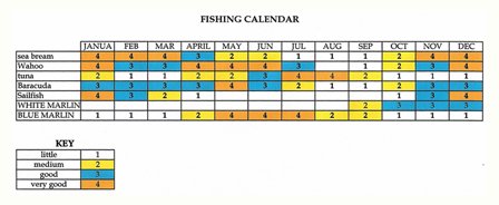 Deep Sea Fishing in Samana - Chart & Monthly Calendar of the Fish types : Catch the big one ! Marlin, Sailfish, Baracuda, Mahi-Mahi, and Tuna !